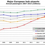 5 Besar Bandara Tersibuk di Eropa, Istanbul Meroket Geser Frankfurt